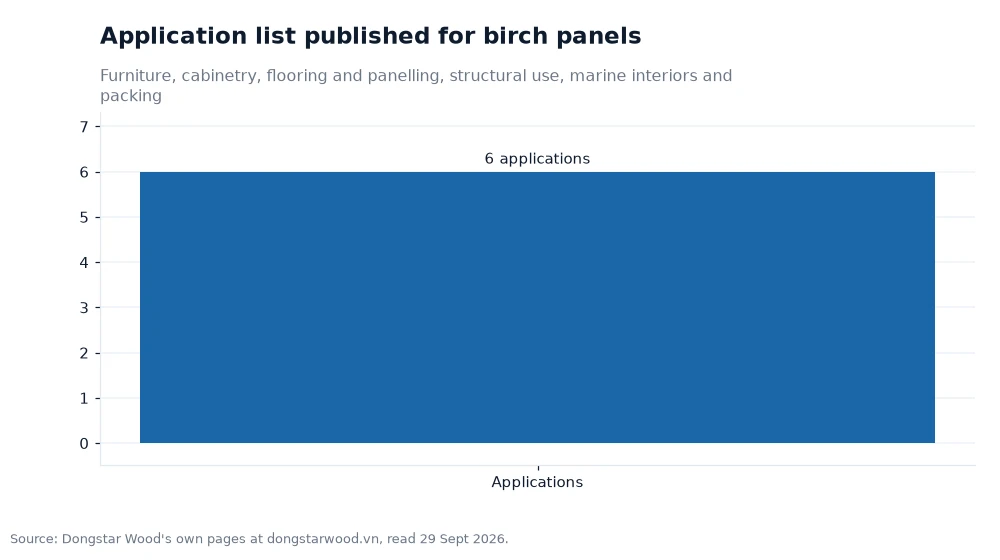 Bar chart: Application list published for birch panels