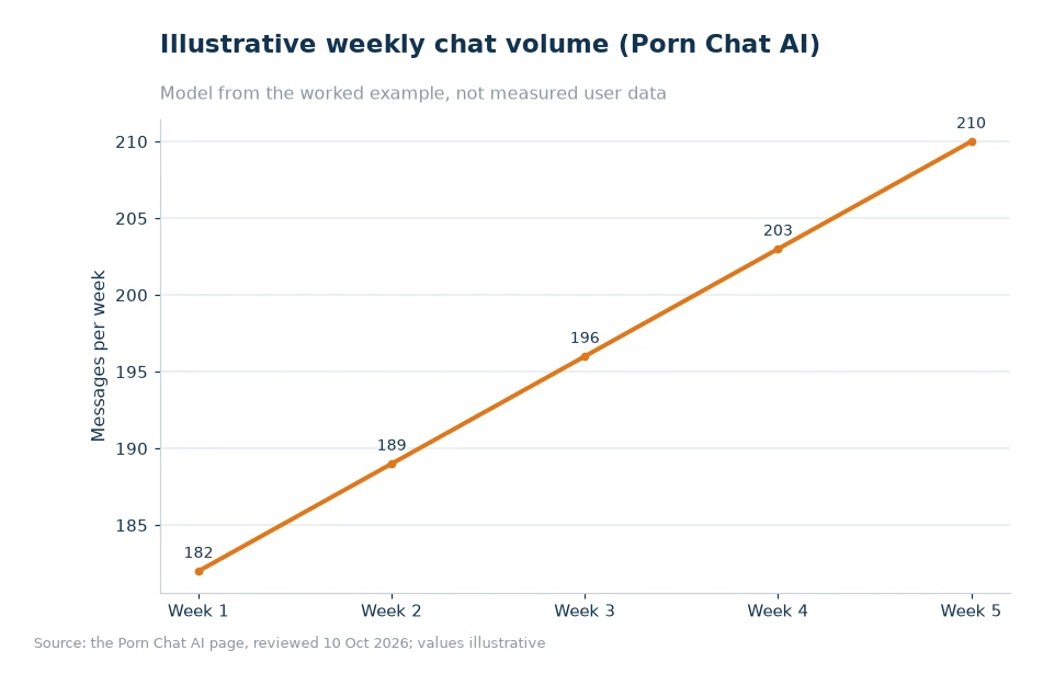 Illustrative weekly chat volume for article 57